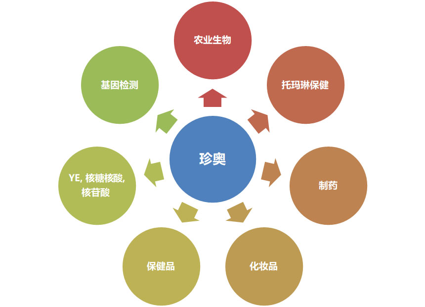 珍奥集团事业体
